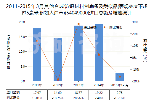 2011-2015年3月其他合成紡織材料制扁條及類似品(表觀寬度不超過5毫米,例如人造草)(54049000)進口總額及增速統(tǒng)計